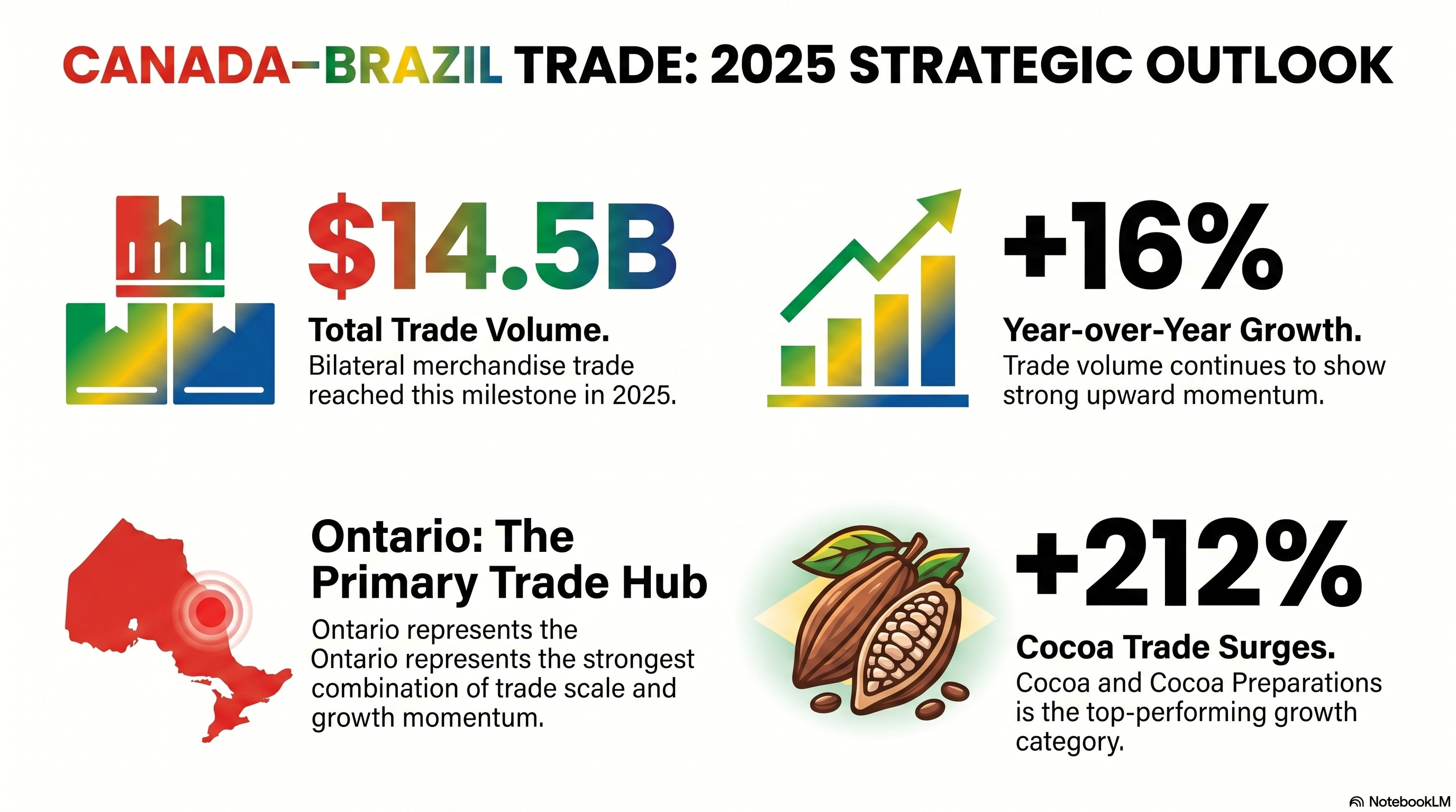Canada Brazil Trade Opportunities Analysis