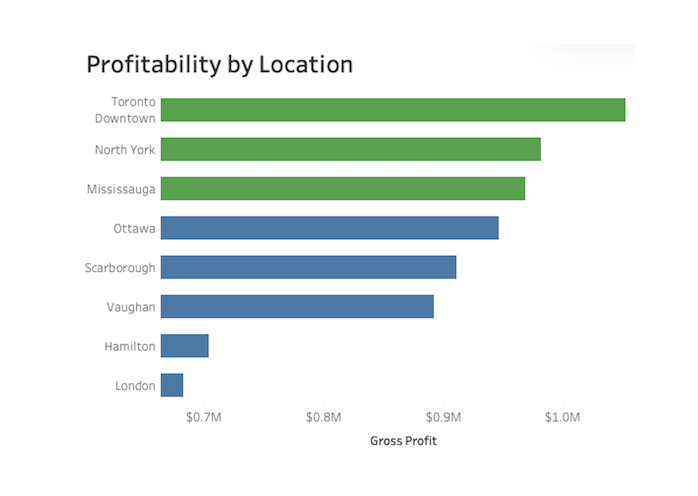Operations Profitability Dashboard Screenshot